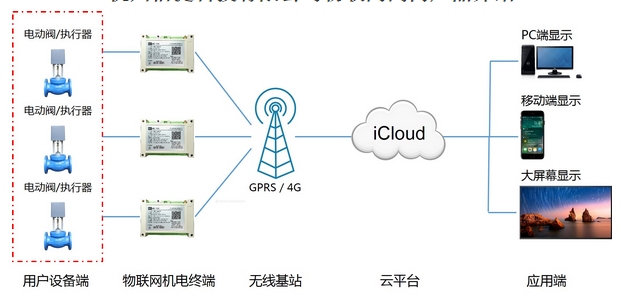物联网设备接入介绍指南