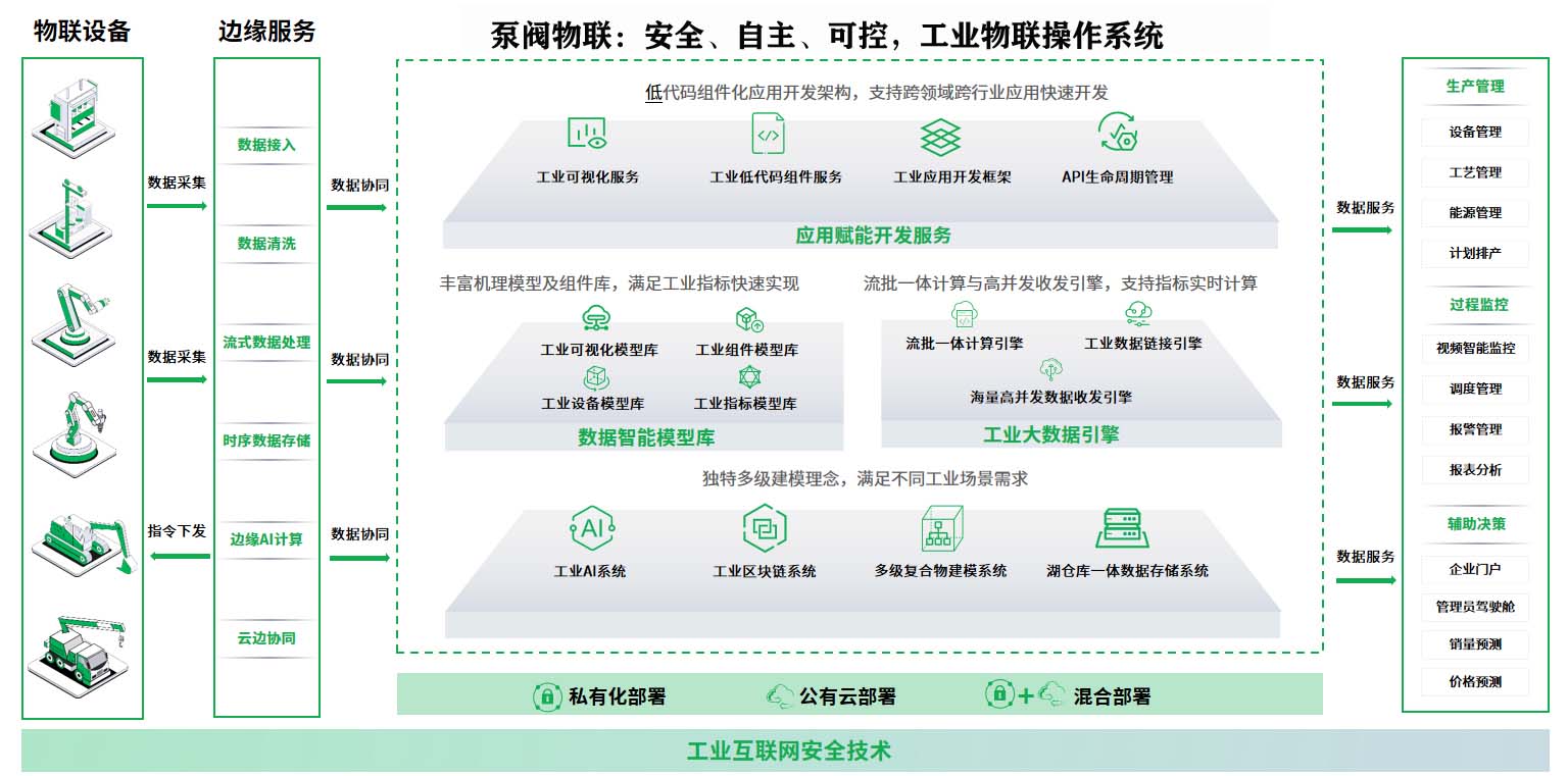 泵阀商城介绍工业物联网（IIoT）的功能使用与作用
