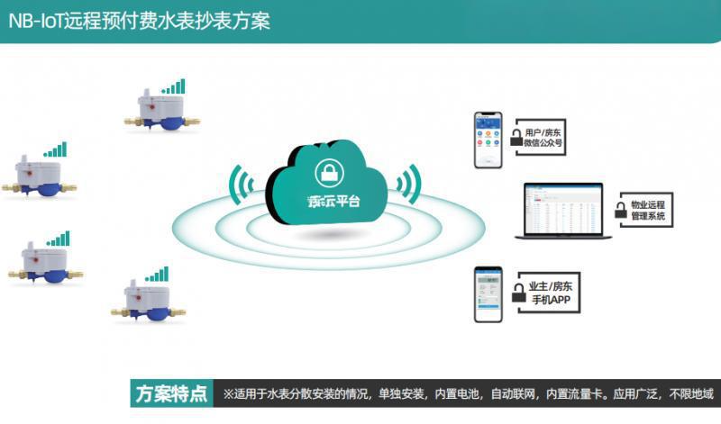 物联网水表|NB无线远传水表